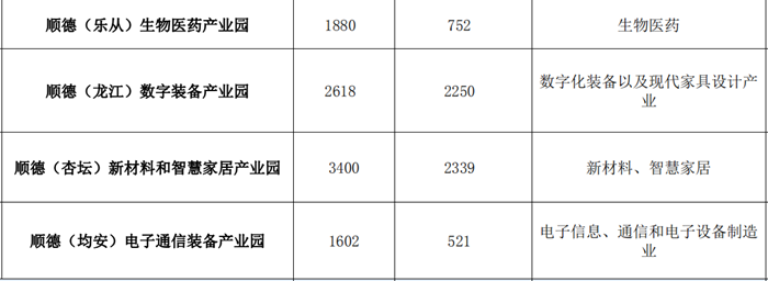 顺德区2020年新发展理念超千亩主题产业园2(1).png