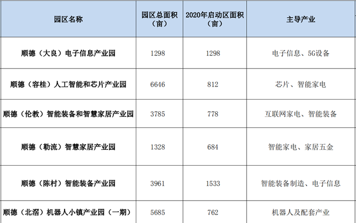 顺德区2020年新发展理念超千亩主题产业园1(1).png