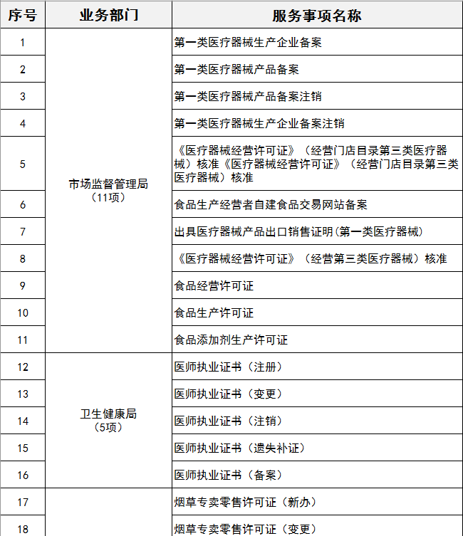 2.顺德区“政务晓屋”业务事项清单。.png