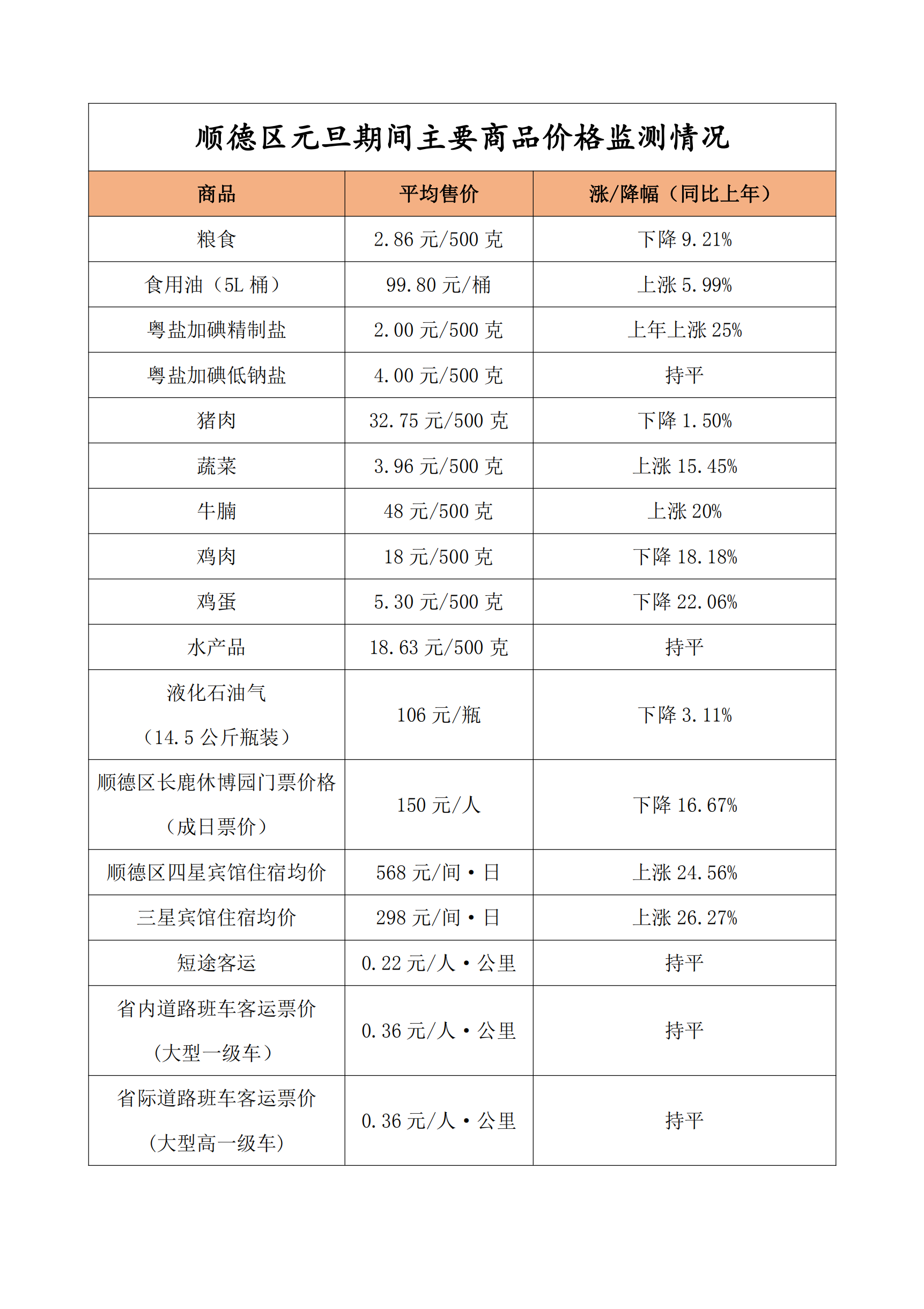 顺德区元旦期间主要商品价格监测情况_00(1).png