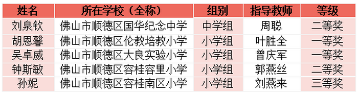 获奖名单 学生硬笔书法组：.png