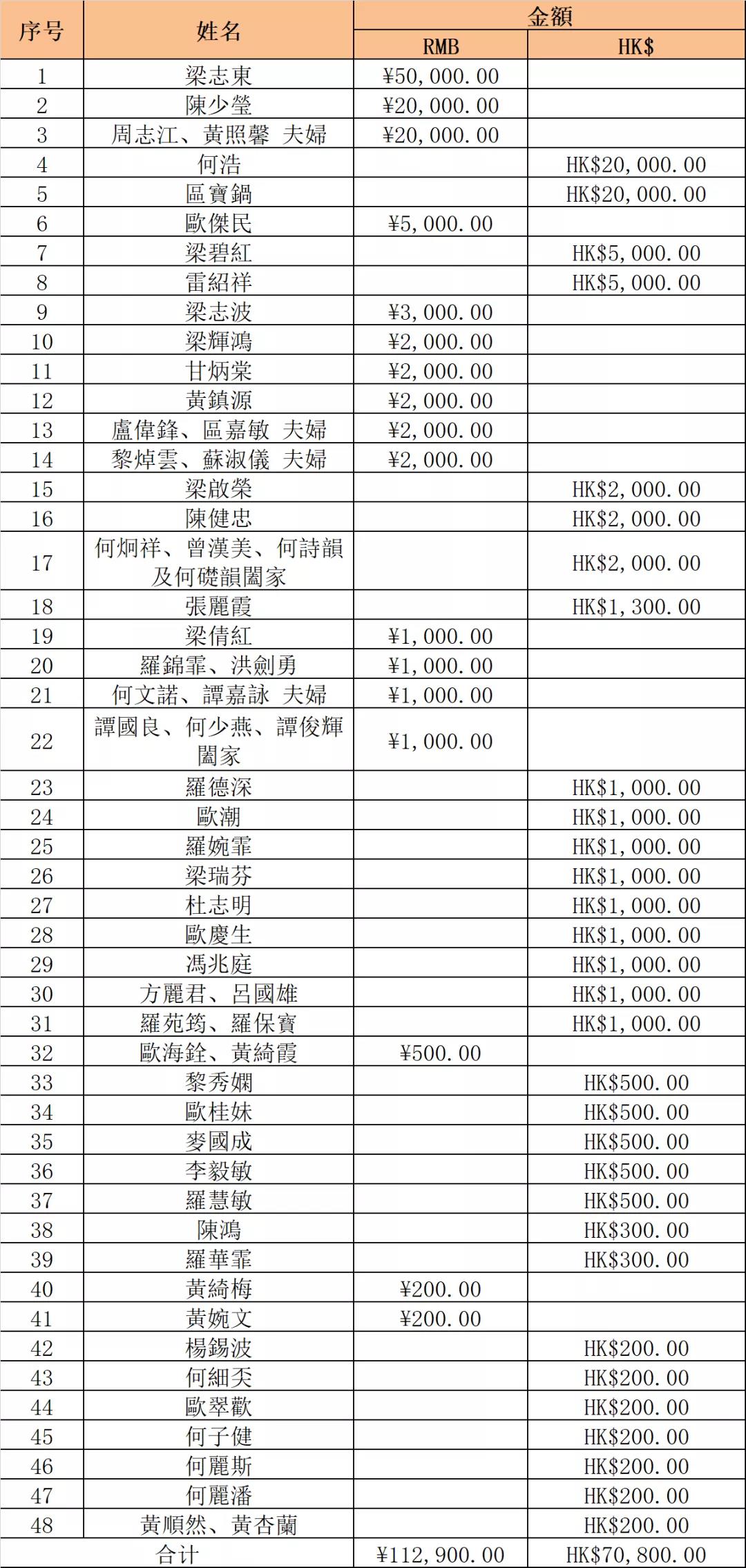 陳村同鄉會捐款芳名單.jpg