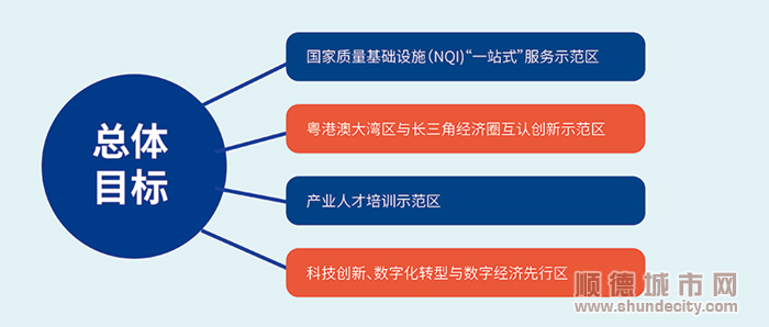 科技质量服务集聚区总体目标.jpg