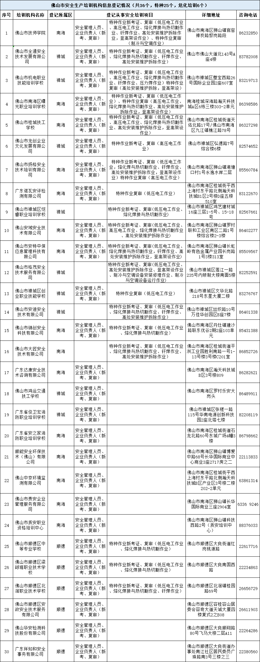 佛山市安全生产培训机构信息登记情况（新）.png