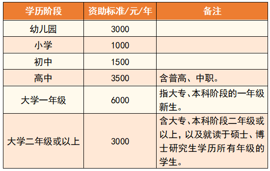 备注：学生就读学历阶段，以2023年秋季学期的入学入读情况为准。.png