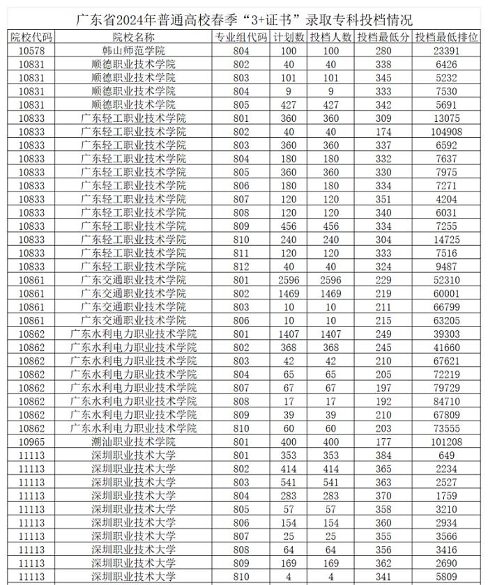 2024年广东高职高考投档分数线公布！