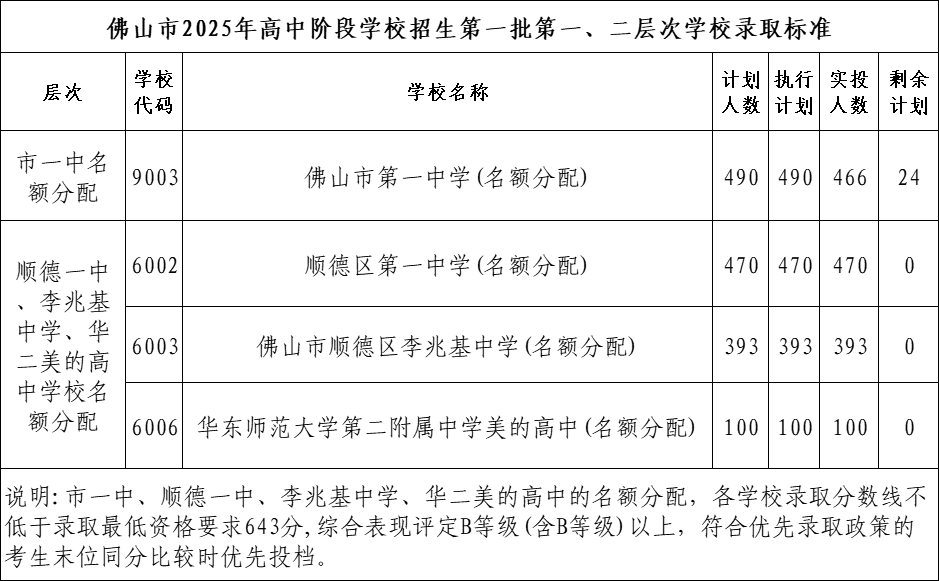 第一批第一、二层次学校录取标准.png
