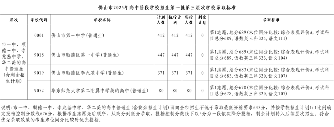第一批第三层次录取标准.png