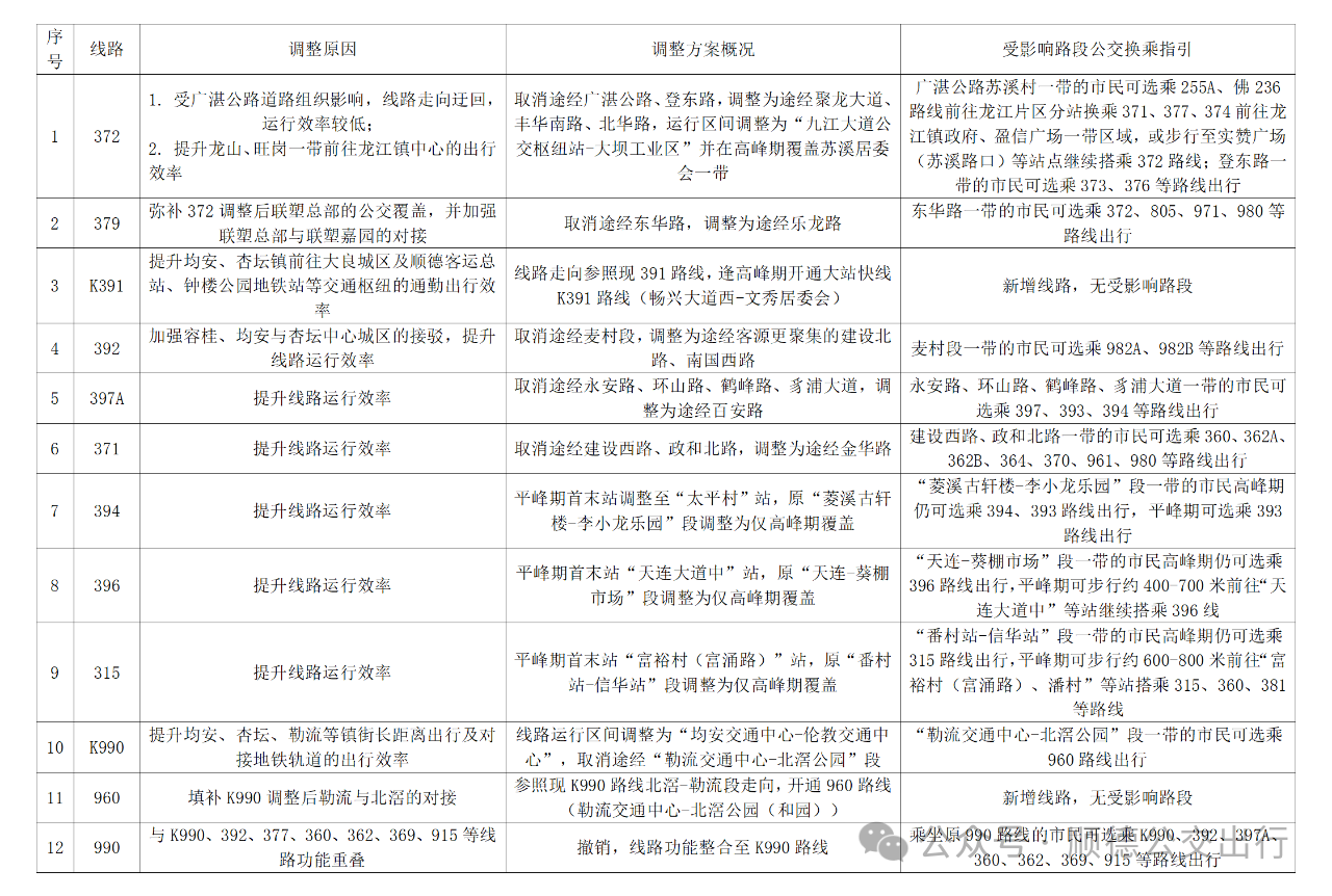 关于开通960、K391、优化调整372、379等路线及撤销990路线的征集意见