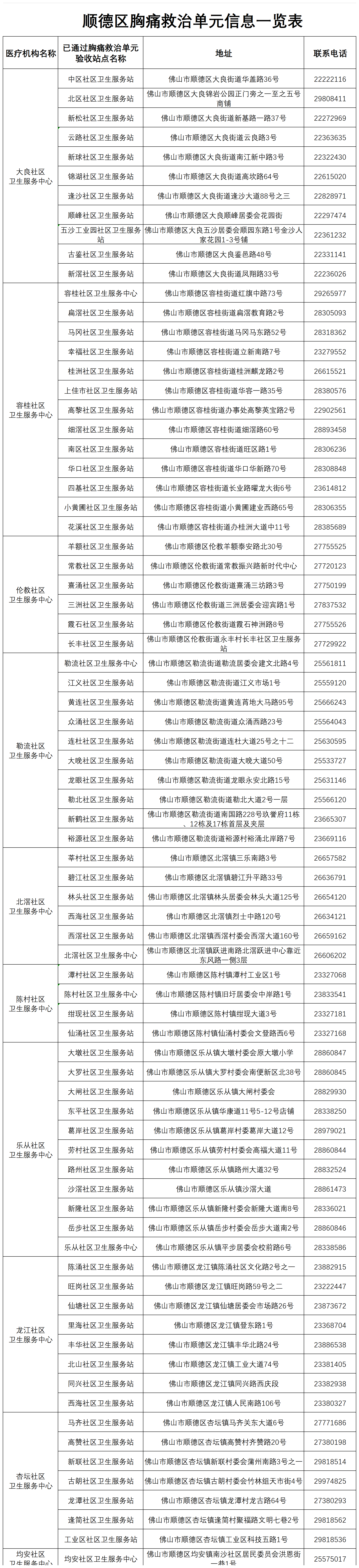 2025.11.14顺德区胸痛救治单元信息一览表_胸痛救治单元（含网点）.png