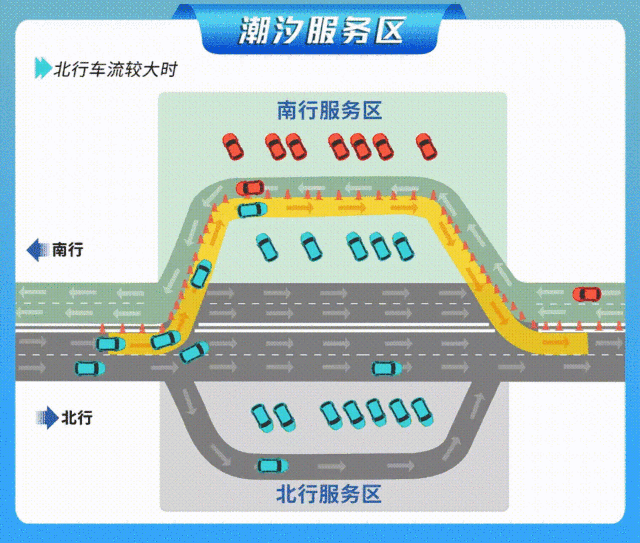 潮汐服务区模式：车辆在引导下借用对向车道进入对向服务区。 广东交警 供图