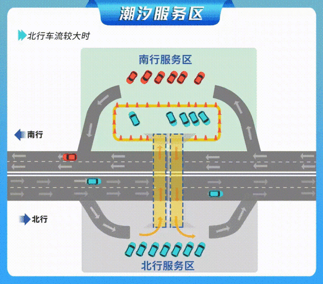 潮汐服务区模式：车辆通过地下涵洞（或跨线桥）驶入对向服务区。 广东交警 供图